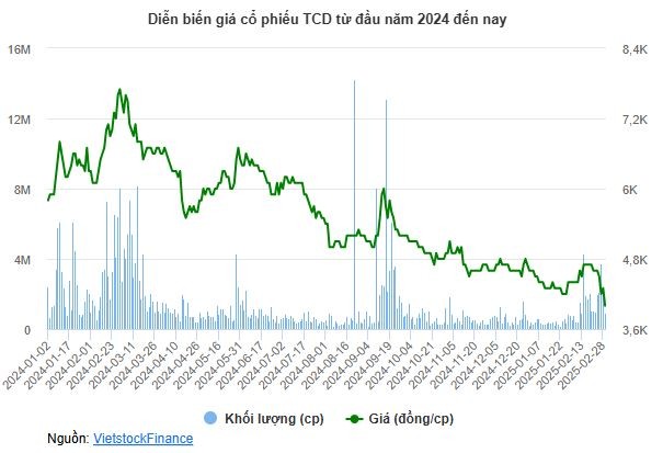 tctd-sep-tracodi-thao-chay-pho-tgd-voi-va-ban-200k-co-phieu-giua-bao-be-boi2-1740986433.JPG