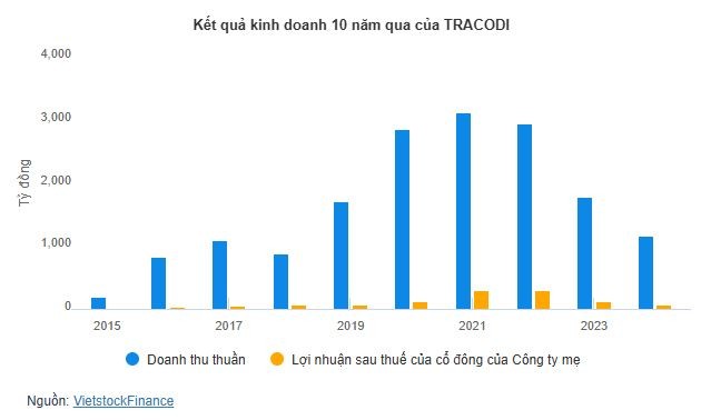 tctd-sep-tracodi-thao-chay-pho-tgd-voi-va-ban-200k-co-phieu-giua-bao-be-boi21-1740986433.JPG