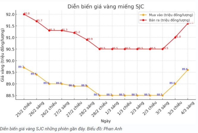 tctd-vang-sjc-leo-thang-thi-truong-co-bien-lon-sap-toi1-1741070633.JPG