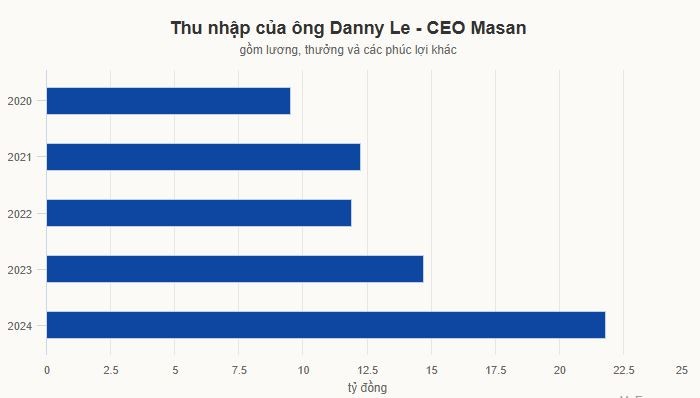 tctd-ceo-masan-bo-tui-218-tynam-moi-thang-lanh-hon-18-ty-cao-hon-6-lan-lanh-dao-doanh-nghiep-khac1-1741180332.JPG