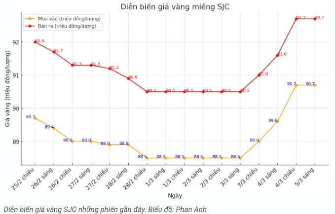 tctd-gia-vang-trong-nuoc-cham-noc-93-trieuluong-ky-luc-moi-lai-xuat-hien1-1741157916.JPG