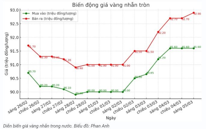 tctd-gia-vang-trong-nuoc-cham-noc-93-trieuluong-ky-luc-moi-lai-xuat-hien2-1741157916.JPG