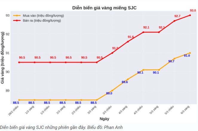 tctd-gia-vang-hom-nay-63-vot-tiep-tien-sat-moc-lich-su1-1741238668.JPG