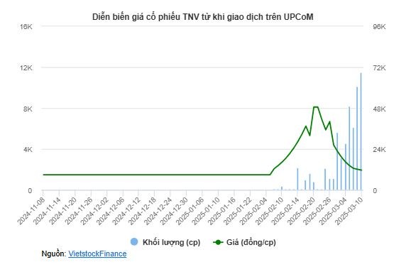 tctd-mot-buoc-len-tien-mot-buoc-xuong-vuc-co-phieu-tnv-lao-doc-79-sau-cu-tang-292-pho-chu-tich-kip-thoat-hang-ngay-dinh-1741594421.JPG