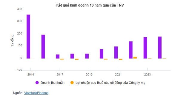 tctd-mot-buoc-len-tien-mot-buoc-xuong-vuc-co-phieu-tnv-lao-doc-79-sau-cu-tang-292-pho-chu-tich-kip-thoat-hang-ngay-dinh2-1741594457.JPG