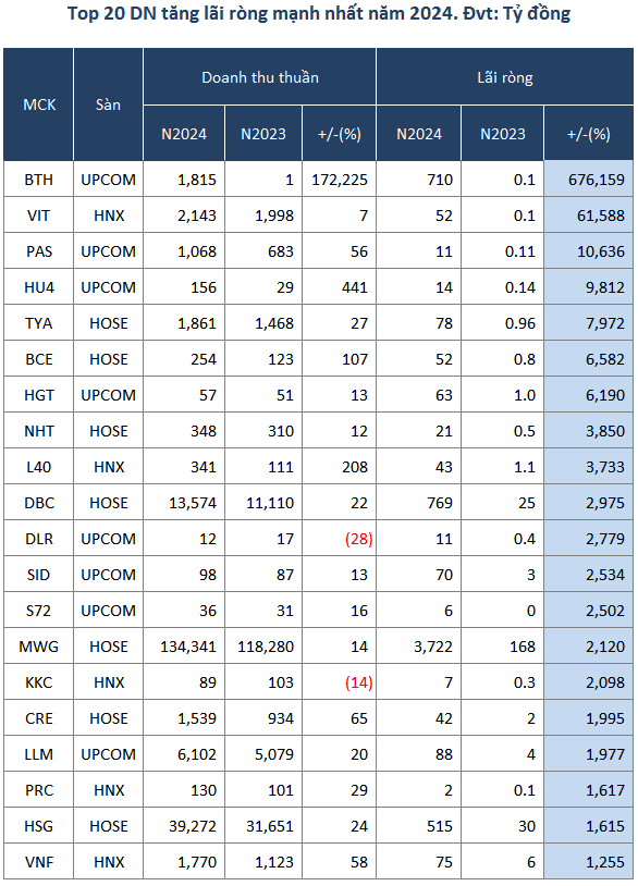 tctd-tong-ket-2024-doanh-nghiep-thang-lon-nhung-nhieu-cai-ten-nga-ngua1-1741588052.png