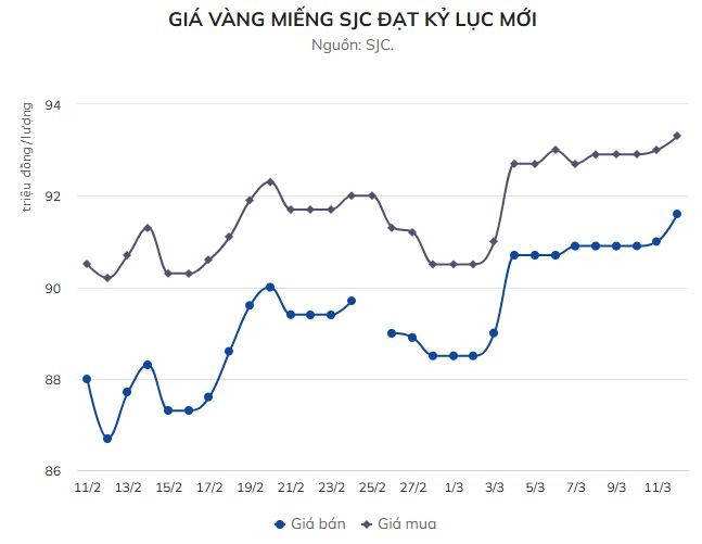 tctd-sang-nay-vang-sjc-bay-mau-dinh-cu-cham-moc-933-trieu-dongluong1-1741758945.JPG