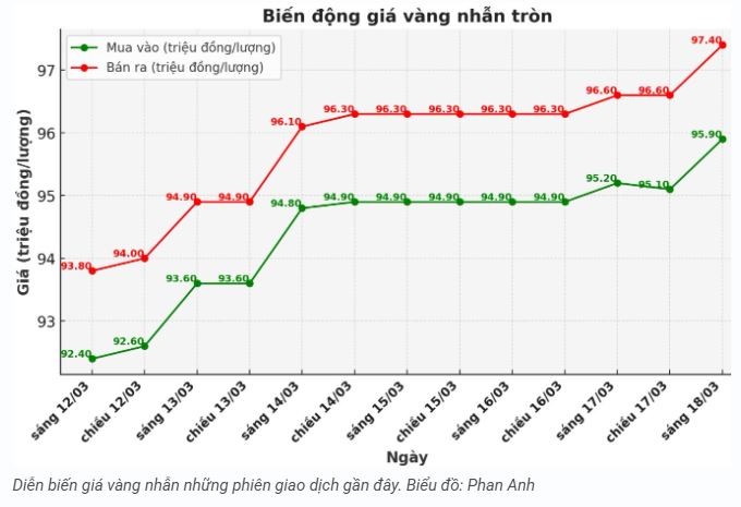 tctd-gia-vang-lap-dinh-moi-975-trieu-dongluong-cham-moc-100-trieu-dang-gan2-1742279081.JPG
