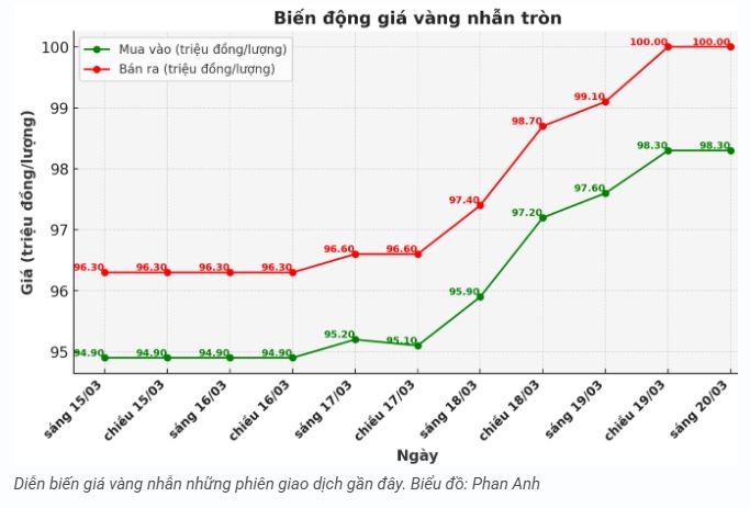 tctd-fed-giu-nguyen-lai-suat-gia-vang-lap-tuc-bat-tang-vuot-dinh-100-trieu-dongluong-song-vang-lai-noi1-1742450269.JPG