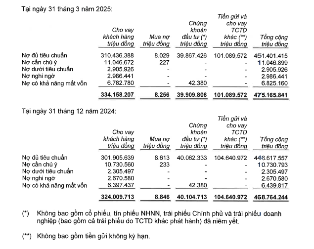 tctdvn-1no-xau-tai-vib-tang-manh-no-co-kha-nang-mat-von-chiem-hon-nua-no-xau-1746171143.png