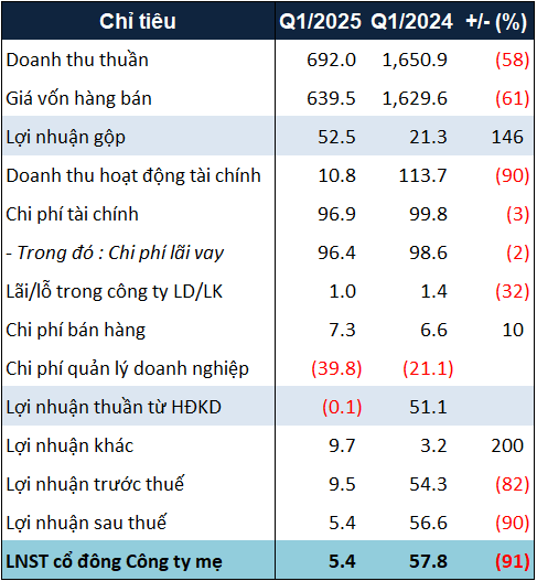 tctd-hoa-binh-hbc-lai-rong-q12025-lao-doc-91-du-duoc-hoan-nhap-gan-40-ty-dong-1746602391.png