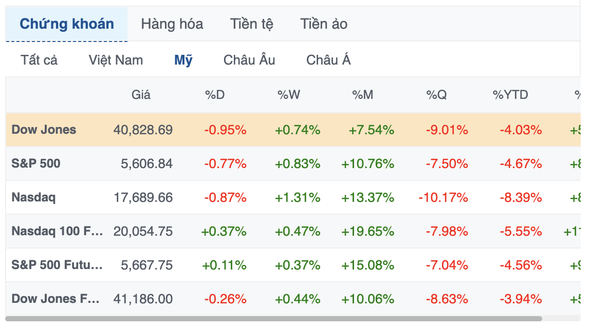 tctd-pho-wall-do-lua-phien-thu-2-lien-tiep-vi-ong-trump-quay-xe-vu-thuong-mai-1746607732.png