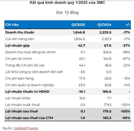 tctd-smc-bay-mau-gan-het-loi-nhuan-quy-12025-suyt-lo-neu-khong-co-khoan-cuu-canh-ngoai-nganh-1746609015.JPG
