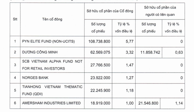 chu-tich-duong-cong-minh-dang-nam-giu-bao-nhieu-co-phieu-sacombank-antt-1746777989667189213046-1747060312.png