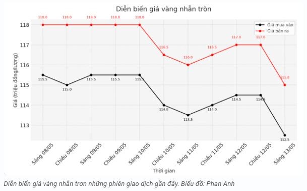 tctd-gia-vang-rot-tham-ca-trong-nuoc-lan-quoc-te-dieu-gi-dang-xay-ra1-1747119850.JPG