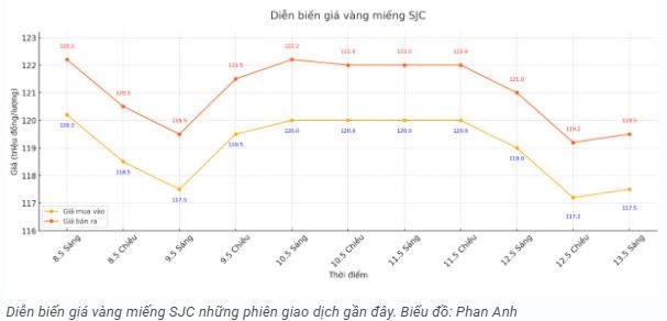 tctd-gia-vang-rot-tham-ca-trong-nuoc-lan-quoc-te-dieu-gi-dang-xay-ra2-1747119850.JPG