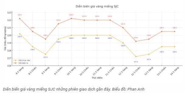 tctd-vang-sjc-tang-manh-giua-luc-the-gioi-bat-on-co-hoi-hay-cam-bay-1747209725.JPG
