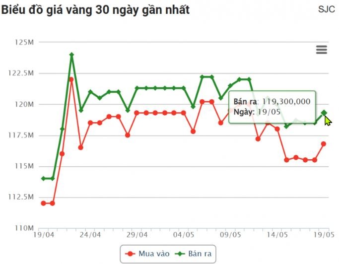 tctd-vang-len-noc-gia-nhay-vot-toi-13-trieu-chi-sau-1-dem-1747634105.JPG