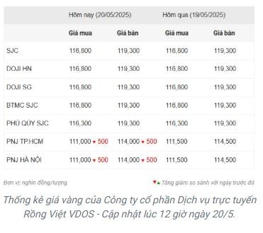 tctd-thi-truong-vang-dung-yen-truoc-song-lon-du-lieu-kinh-te-gay-ap-luc1-1747724594.JPG