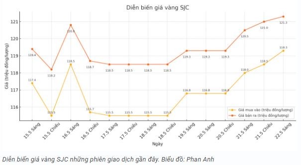 tctd-vang-nong-ruc-sjc-pha-dinh-121-trieu2-1747895845.JPG