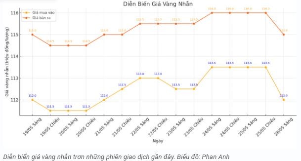 tctd-gia-vang-lao-doc-toan-tap-nha-dau-tu-soc-nhe-sang-dau-tuan1-1748247452.JPG