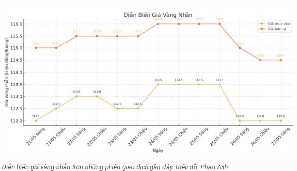 tctd-vang-tiep-tuc-do-deo-ca-the-gioi-lan-trong-nuoc-cung-lao-doc1-1748327041.JPG