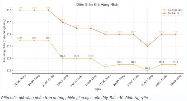 tctd-gia-vang-sang-305-tang-soc-vang-mieng-sjc-vot-them-18-trieu-dongluong1-1748587467.JPG