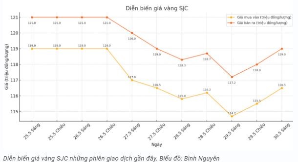 tctd-gia-vang-sang-305-tang-soc-vang-mieng-sjc-vot-them-18-trieu-dongluong2-1748587467.JPG