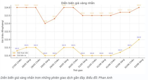 tctd-cap-nhat-gia-vang-36-vang-the-gioi-bat-tang-vang-nhan-noi-song-vang-mieng-sjc-ngu-quen1-1748939292.JPG