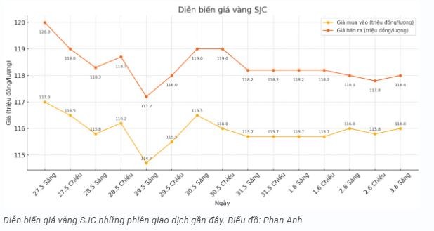 tctd-cap-nhat-gia-vang-36-vang-the-gioi-bat-tang-vang-nhan-noi-song-vang-mieng-sjc-ngu-quen2-1748939292.JPG