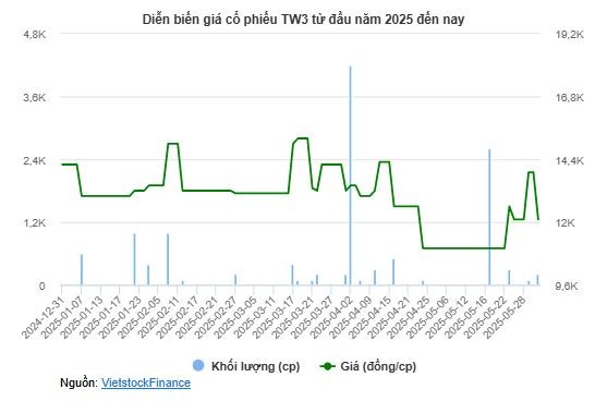tctd-tw3-vap-quy-dinh-co-phieu-lao-doc-khong-phanh1-1749017597.JPG