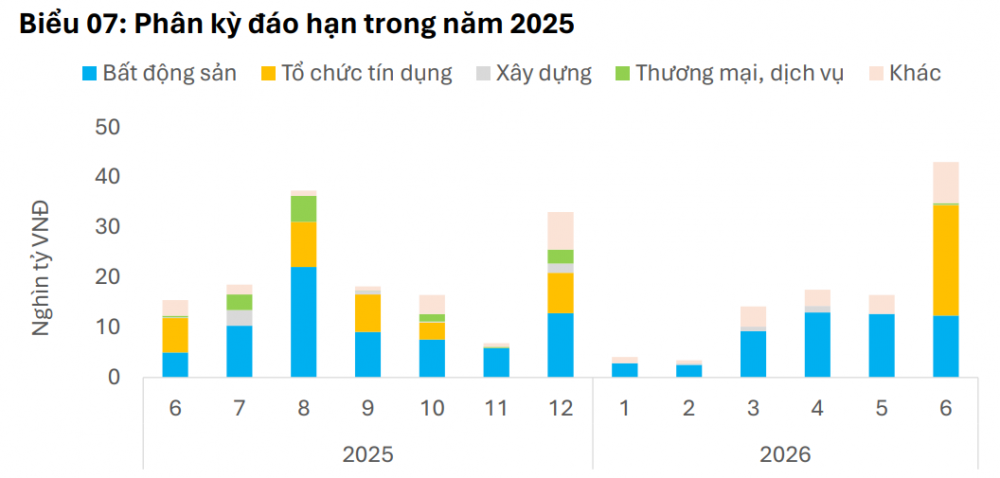 nhom-bat-dong-san-tang-cuong-mua-lai-trai-phieu-truoc-ap-luc-dao-han-lon-684816773f605-1749650290.png