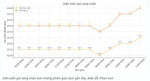 tctd-gia-vang-hom-nay-116-bat-tang-manh-vang-nhan-vuot-moc-117-trieu-sjc-cham-1188-trieuluong1-1749625522.JPG