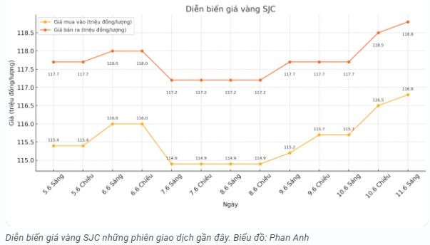 tctd-gia-vang-hom-nay-116-bat-tang-manh-vang-nhan-vuot-moc-117-trieu-sjc-cham-1188-trieuluong2-1749625522.JPG