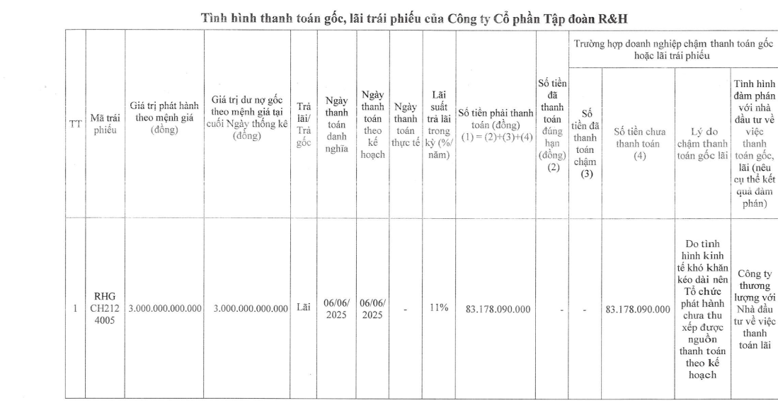 rh-group-cham-thanh-toan-lai-cho-lo-trai-phieu-3000-ty-dong-antt-1749632731489626967914-1749737313.png