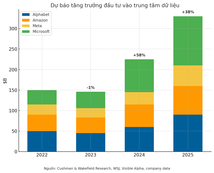 du-bao-tang-truong-dau-tu-vao-trung-tam-du-lieu-20250617135444736-1750175099.png