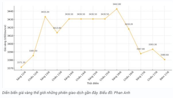 tctd-cap-nhat-gia-vang-sang-186-vang-nhan-lao-doc-vang-the-gioi-van-chua-dung-giam-1750230367.JPG