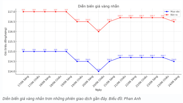 tctd-vang-giam-bat-ngo-du-cang-thang-trung-dong-bung-no-dieu-gi-dang-xay-ra1-1750752440.PNG