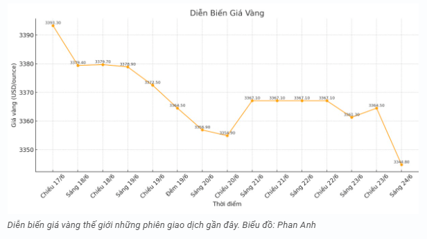 tctd-vang-giam-bat-ngo-du-cang-thang-trung-dong-bung-no-dieu-gi-dang-xay-ra2-1750752440.PNG