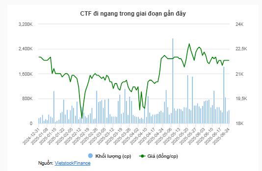 tctd-gia-toc-tran-ngoc-dan-om-tron-ctf-mua-tay-trai-chuyen-tay-phai-ca-nha-len-san-1750844167.PNG