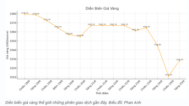 tctd-gia-vang-256-vang-trong-nuoc-li-don-vang-the-gioi-tut-mood-vi-trung-dong-ha-nhiet-1750840316.PNG