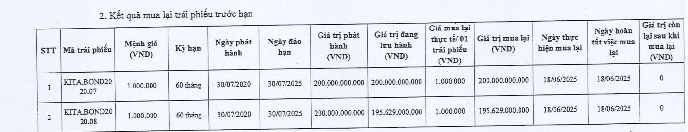 tat-toan-2-lo-trai-phieu-gan-400-ty-dong-du-no-trai-phieu-cua-kita-invest-con-bao-nhieu-antt-17508671770622022039893-1750951934.png