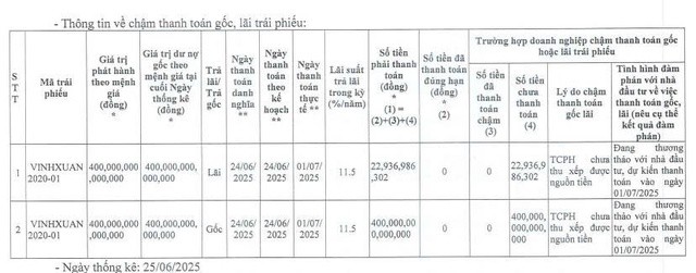 tctdvn-1-cham-tra-423-ty-trai-phieu-du-von-chu-chi-254-ty-bat-dong-san-vinh-xuan-khien-nha-dau-tu-dung-ngoi-khong-yen-1750928466.jpg