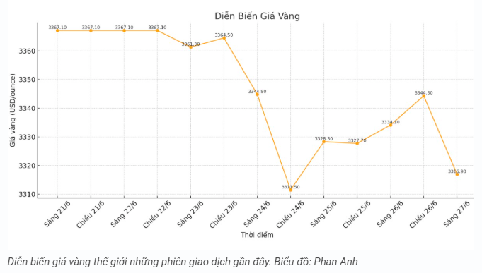tctd-gia-vang-sang-276-lon-xon-nhu-bieu-do-hinh-sin-1751008698.PNG