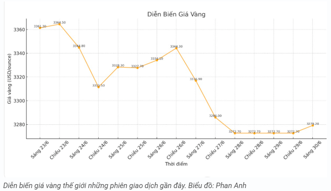 tctd-gia-vang-hom-nay-306-vang-the-gioi-nhich-nhe-vang-trong-nuoc-nam-im-bat-dong-1751262840.PNG