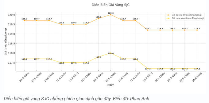 tctd-gia-vang-hom-nay-306-vang-the-gioi-nhich-nhe-vang-trong-nuoc-nam-im-bat-dong2-1751262840.PNG