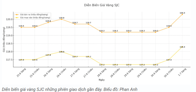 tctd-gia-vang-hom-nay-17-vang-phi-nuoc-dai-nha-dau-tu-can-tinh-tao12-1751359268.PNG