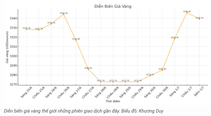 tctd-gia-vang-sang-27-vot-them-hon-1-trieuluong-vang-nhan-vang-mieng-ru-nhau-leo-thang-1751437098.PNG