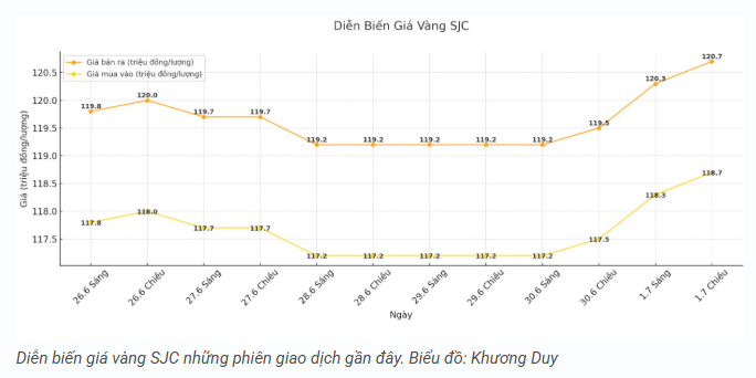 tctd-gia-vang-sang-27-vot-them-hon-1-trieuluong-vang-nhan-vang-mieng-ru-nhau-leo-thang2-1751437098.PNG