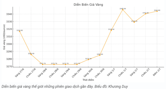 tctd-gia-vang-sang-37-vang-the-gioi-bat-tang-trong-nuoc-van-an-binh-bat-dong-1751531948.PNG